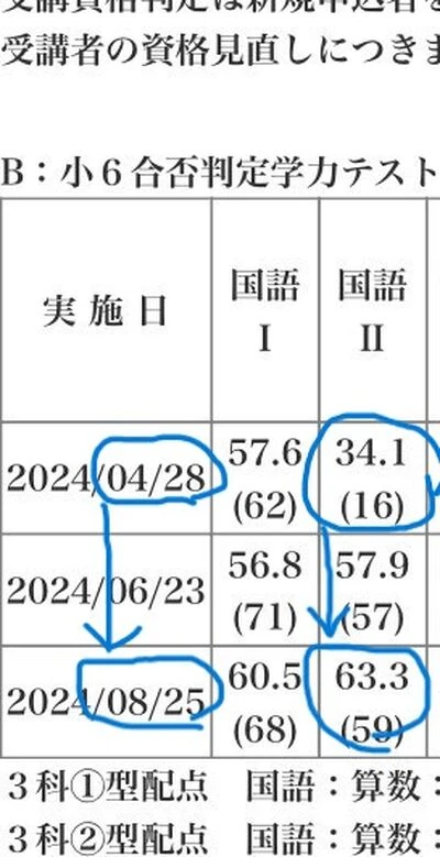 偏差値の変化