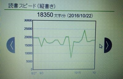 大阪速読指導の結果グラフ